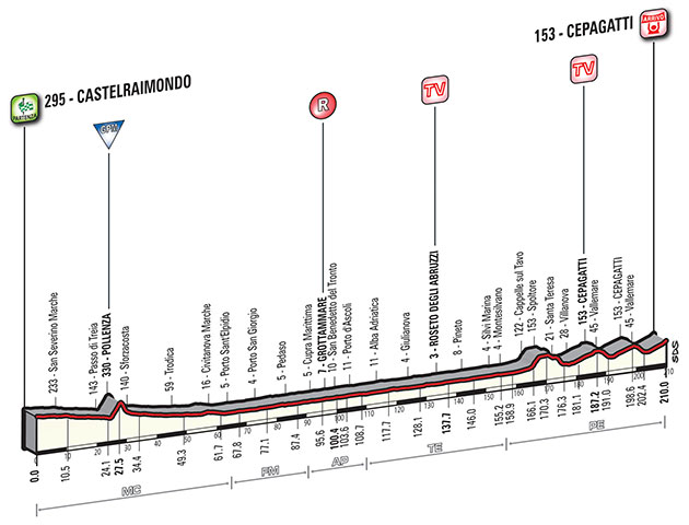 Stage 6 profile